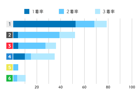 競艇選手データ(2020年)-高橋悠花1