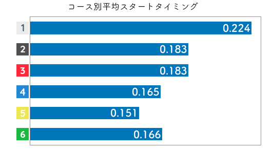 競艇選手データ(2020年)-大橋由珠3