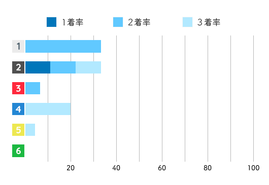 競艇選手データ(2020年)-田中 博子1