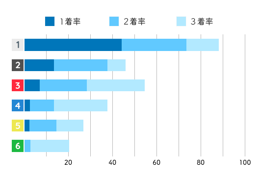 競艇選手データ(2020年)-赤澤 文香1