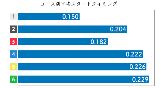 競艇選手データ(2020年)-赤澤 文香2
