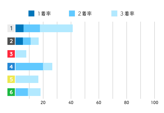 競艇選手データ(2020年)-西坂香松1