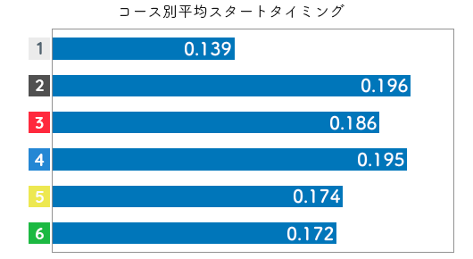 競艇選手データ(2020年)-西坂香松3