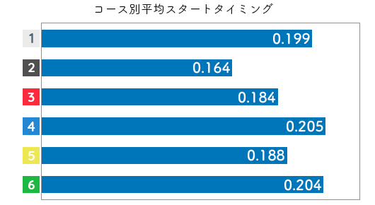 競艇選手データ(2020年)-石井 裕美2