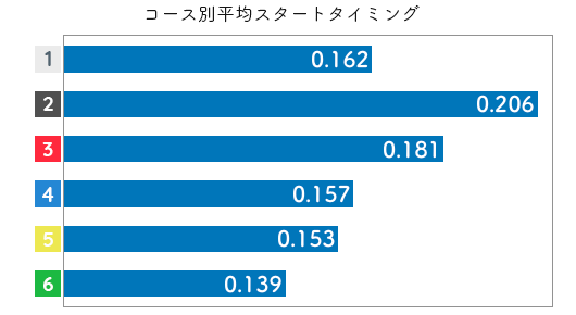 競艇選手データ(2020年)-坂 咲友理3