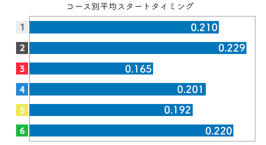 競艇選手データ(2020年)-高石梨菜3