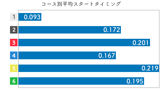 競艇選手データ(2020年)-伊藤玲奈2