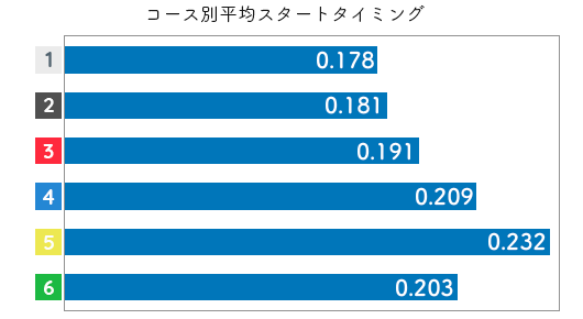 競艇選手データ(2020年)-前原哉3