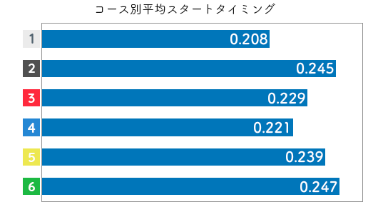 競艇選手データ(2020年)-深見亜由美3
