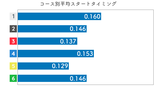 競艇選手データ(2020年)-中北 涼3