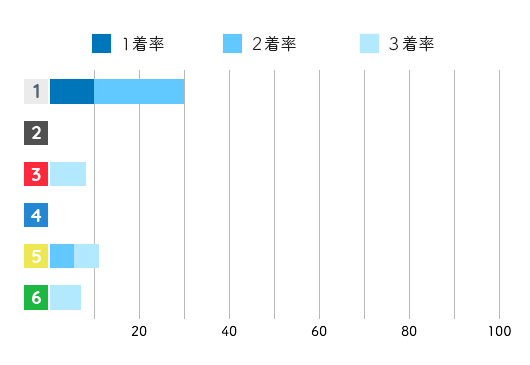 競艇選手データ(2020年)-梅内夕貴奈1