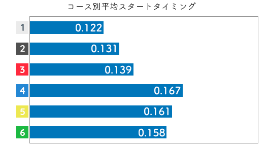 競艇選手データ(2020年)-戸敷晃美2