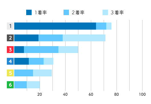 競艇選手データ(2020年)-實森美祐1