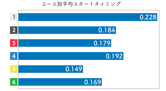 競艇選手データ(2020年)-安井瑞紀3