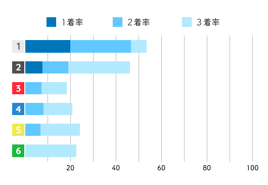 競艇選手データ(2020年)-島倉 都1