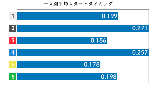 競艇選手データ(2020年)-下野京香3