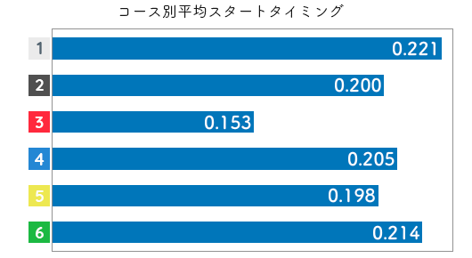 競艇選手データ(2020年)-山本梨菜3