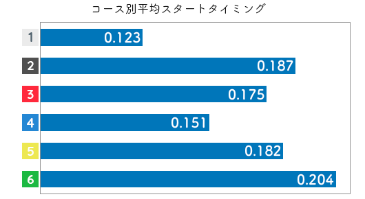 競艇選手データ(2020年)-山下夏鈴3