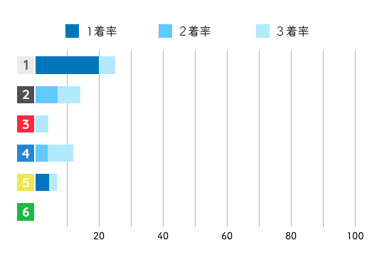 競艇選手データ(2020年)-金子千穂1