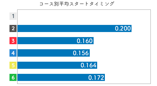 競艇選手データ(2020年)-西岡成美2