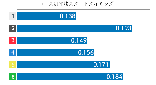 競艇選手データ(2020年)-上田紗奈3