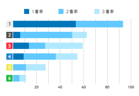 滝川 真由子選手のコース成績データ(2019)