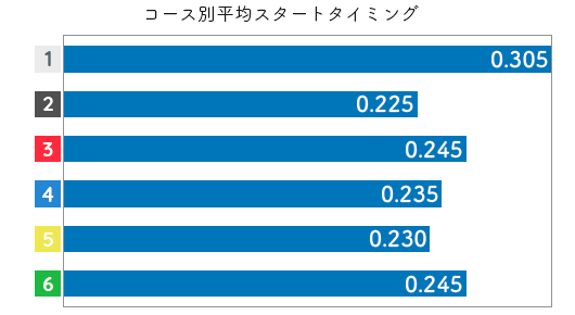 坂本 奈央選手の成績(2019スタート1)