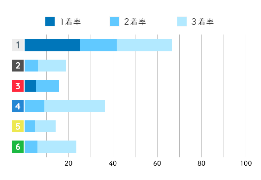 宮地 佐季選手の成績データ(2019)
