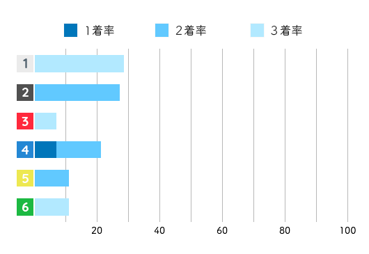 八十岡 恵美選手の成績データ(2020)