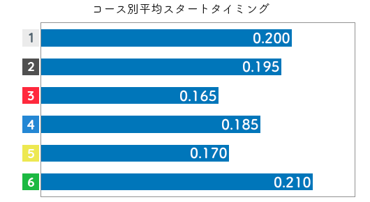 向井田 真紀選手のスタート成績データ(2019-1)
