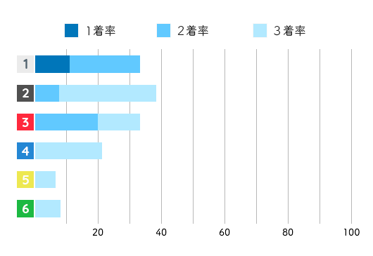 勝又 桜選手の成績データ(2020)
