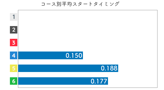 山川 波乙選手のスタート成績データ(2021-1)