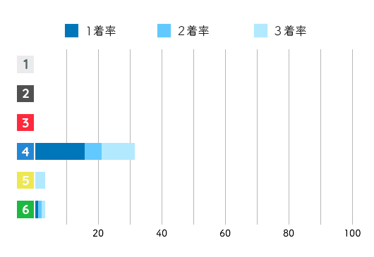 山川 波乙選手の成績データ(2021)