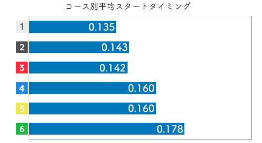 競艇選手データ 西村美智子 選手 4313 特徴 傾向 Boat Log