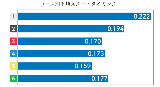 競艇選手データ 安井瑞紀 選手 4974 特徴 傾向 Boat Log