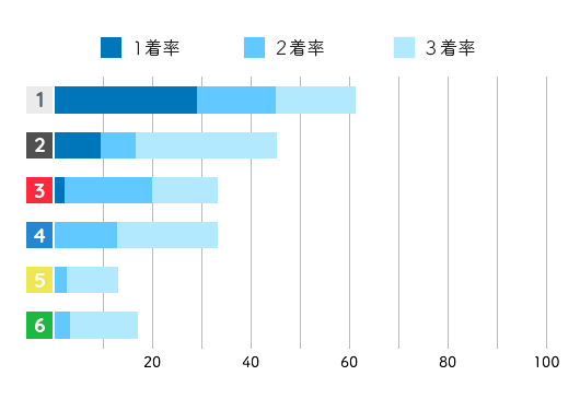 福島陽子コース別成績データ(2021年)