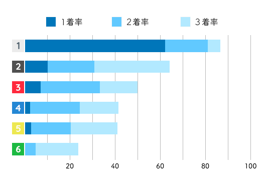 中里優子コース別成績データ(2021年)