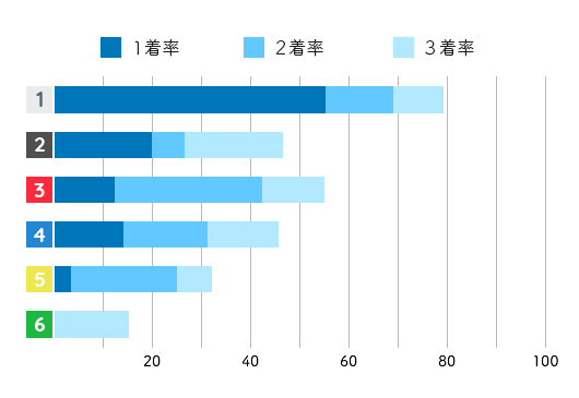 岸恵子コース別成績データ(2021年)