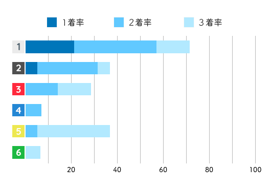 三松直美コース別成績データ(2021年)