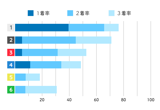 茶谷桜コース別成績データ(2021年)