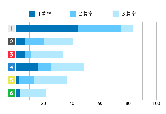 片岡恵里コース別成績データ(2021年)