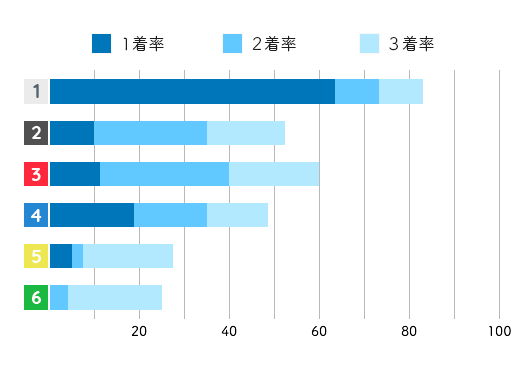 佐々木裕美コース別成績データ(2021年)