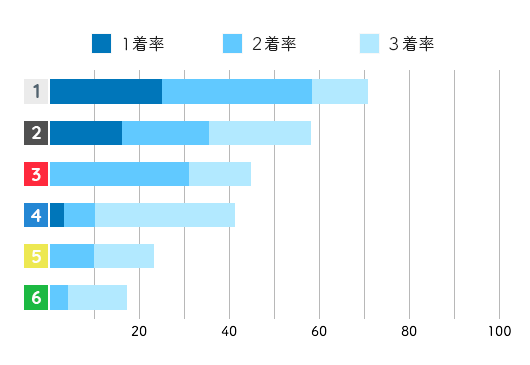 赤澤文香コース別成績データ(2021年)