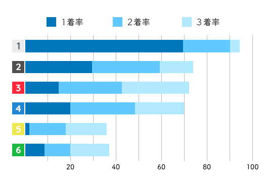 三浦永理コース別成績データ(2021年)