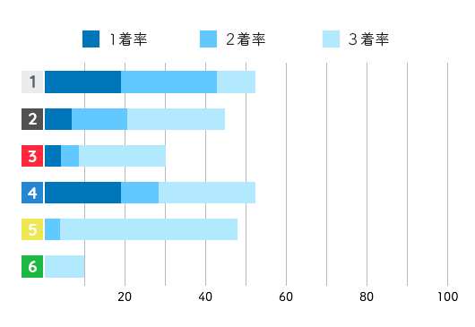 菅野はやかコース別成績データ(2021年)