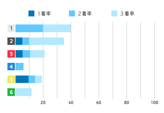 中西裕子コース別成績データ(2021年)