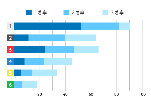 平田さやかコース別成績データ(2021年)