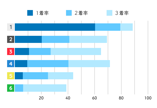 平山智加コース別成績データ(2021年)