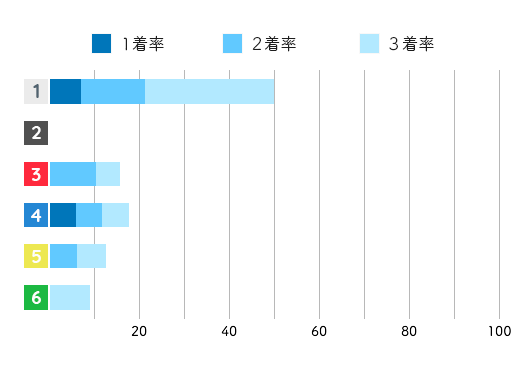 加藤奈月コース別成績データ(2021年)