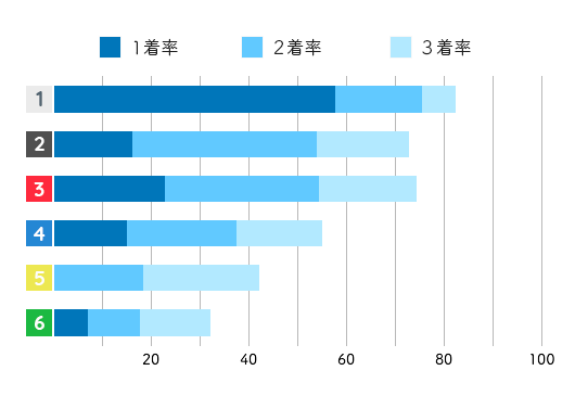 櫻本あゆみコース別成績データ(2021年)